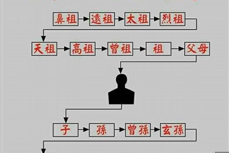 祖宗十八代是指哪十八代?