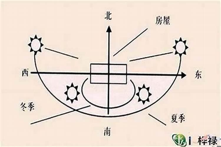 住宅的风水财位