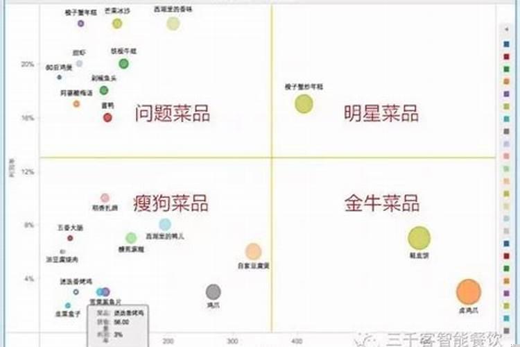金牛产品瘦狗是什么分析方法