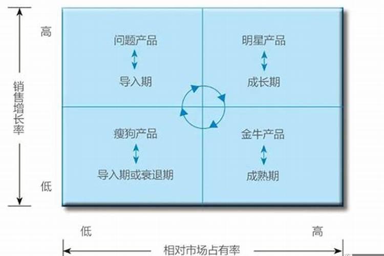 金牛产品瘦狗是什么分析方法