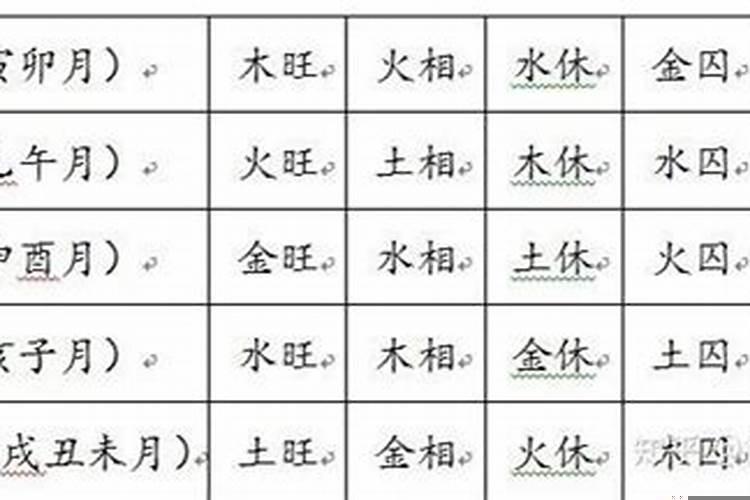 土旺金相火休木囚水死化解