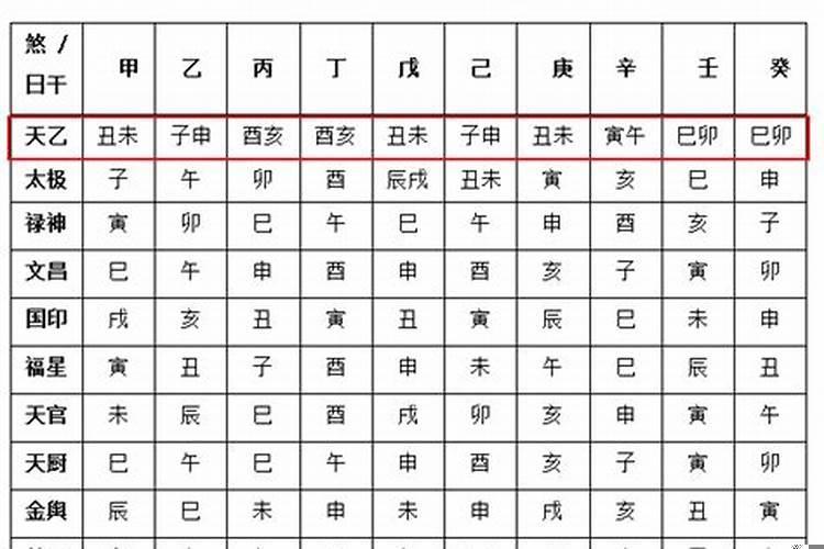 怎么查自己的天乙贵人是谁