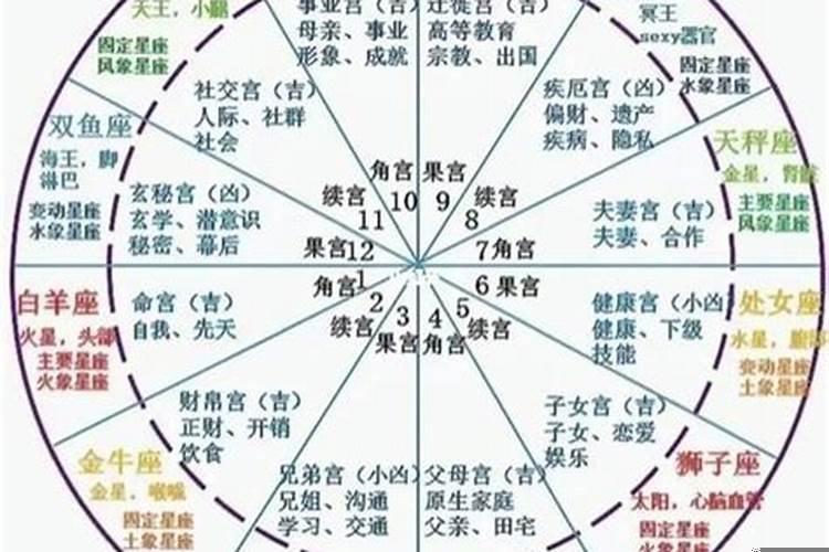 星盘十二宫名称