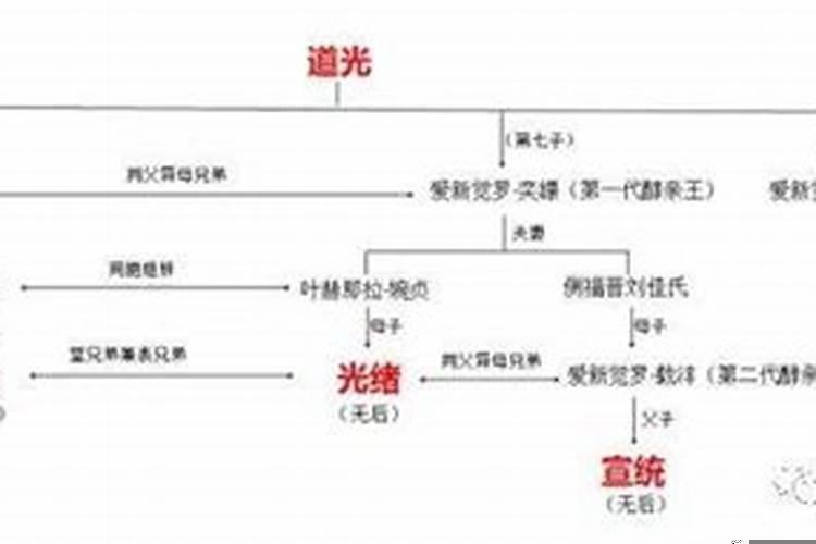 中国古代皇室关系