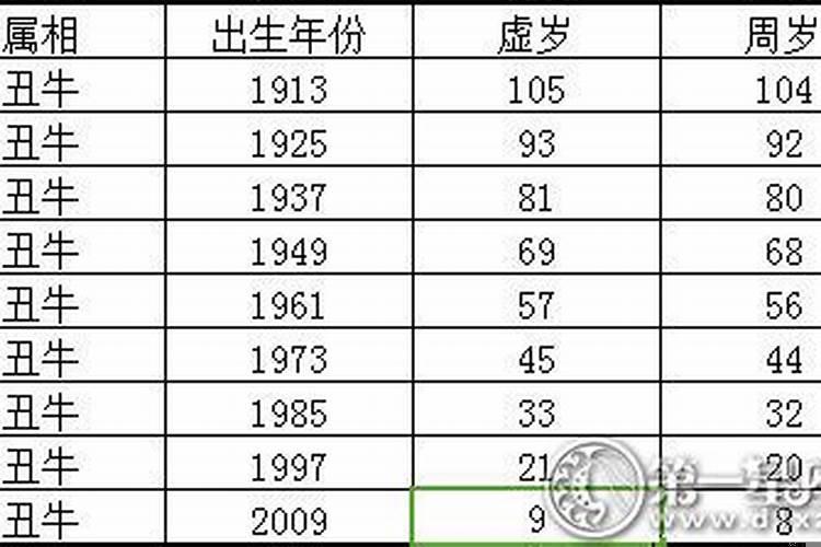 1949出生属牛的今年多少岁
