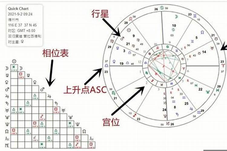 怎么看星盘相位