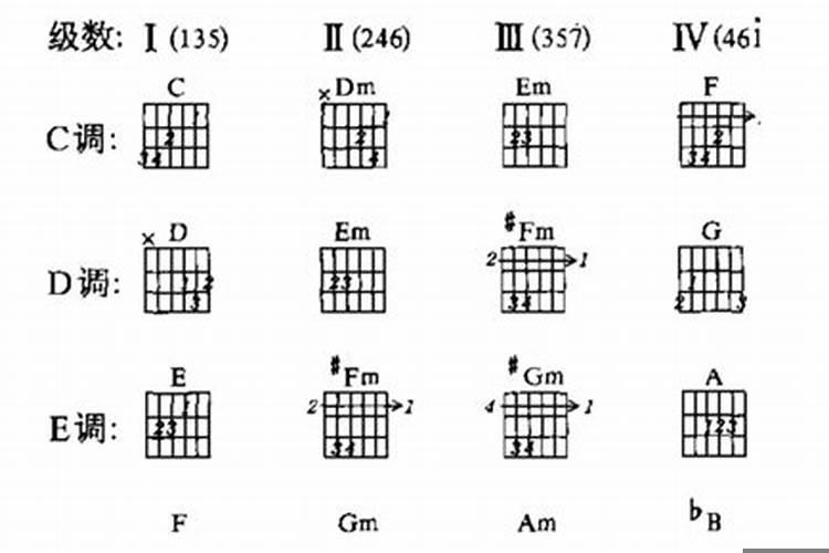 吉他和弦怎么配旋律