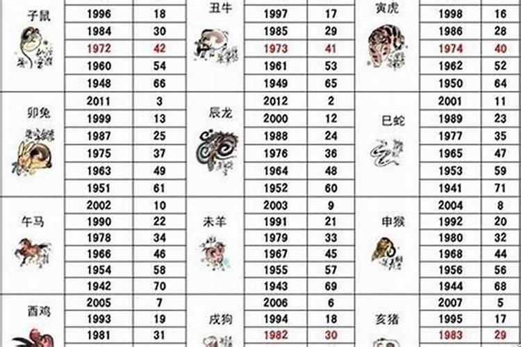 2022年是属什么年庚