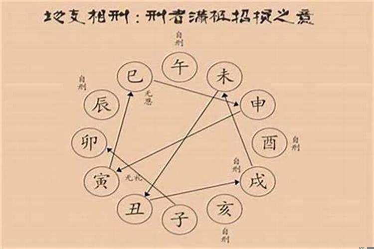 辰辰自刑化解方法