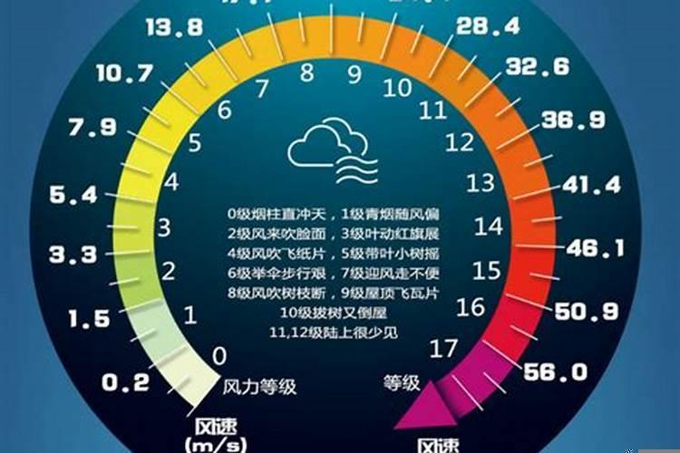 风速一般多少千米每小时