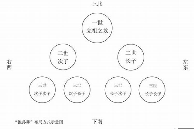 墓的深度和级别