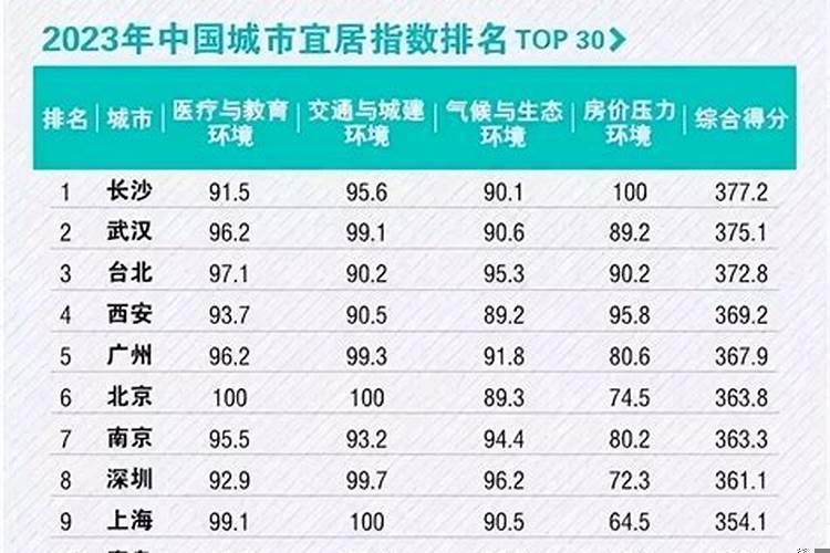 全国十大最宜居城市有哪些城市名单