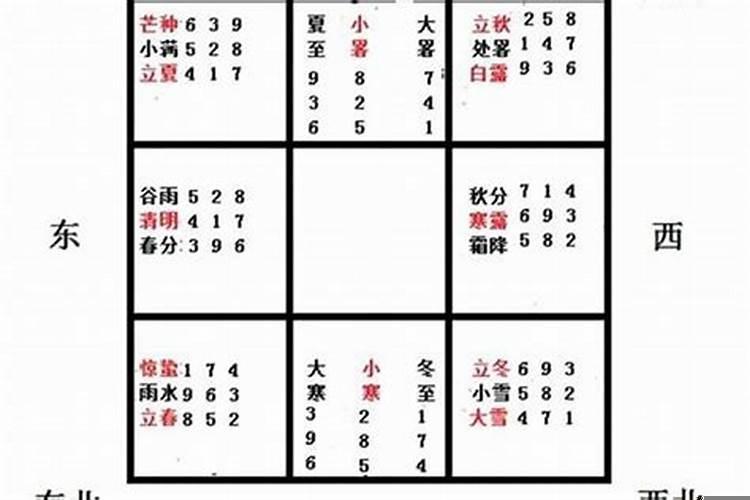 十分钟学会奇门遁甲起局