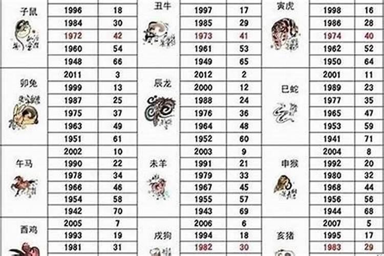 1992年29岁属什么生肖