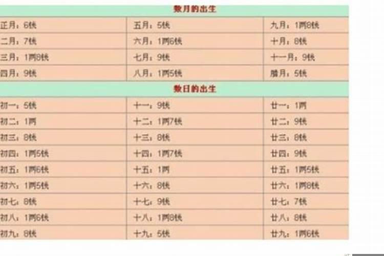 称骨算命有斤几两