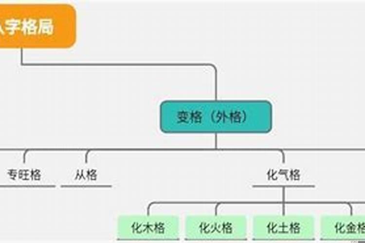 非化气格，非从格