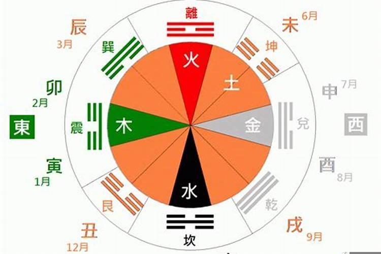 五行八卦与天干地支