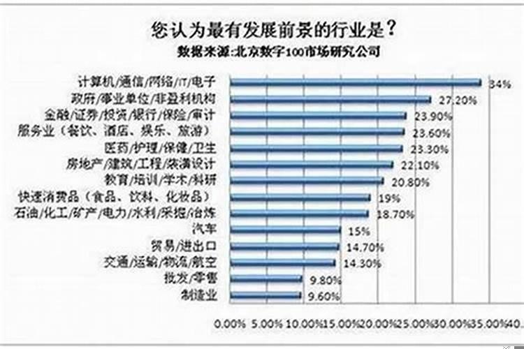 2020年投资什么行业比较好