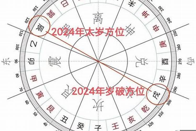 太岁2020年在什么方位