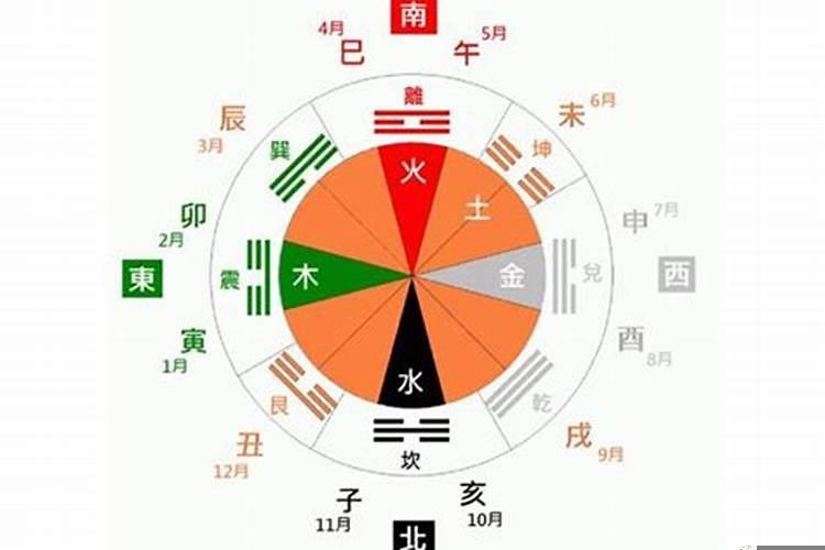 五行八卦入门基础