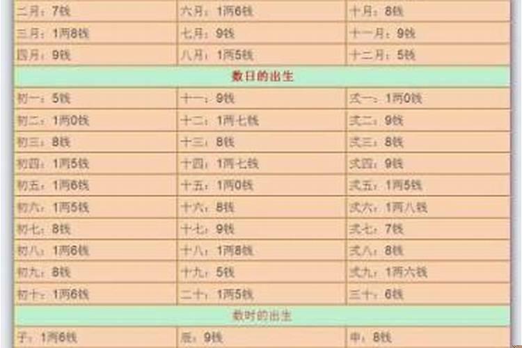 称骨算命表男女几两命