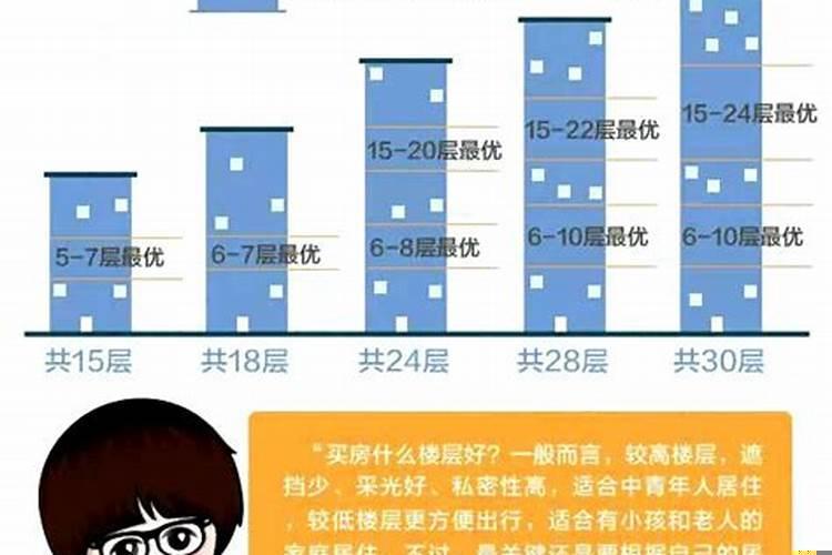 买房十二生肖选什么样的楼层最适人合