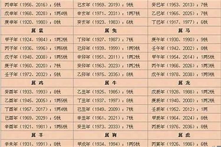 称骨过几两就是好命了