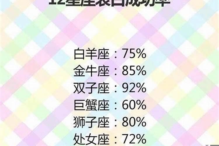 十二星座谁是学霸排名