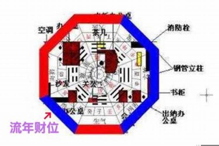 流年财位和固定财位