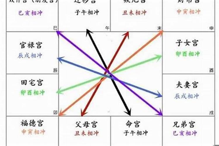 财星入墓，必定刑妻