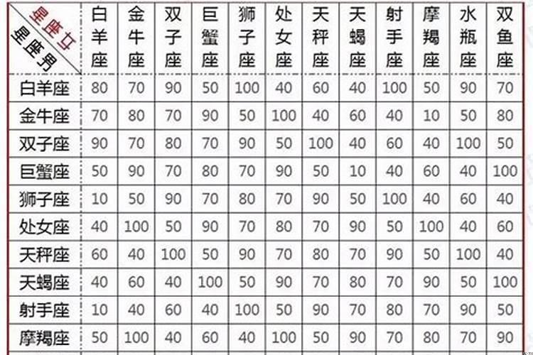 各个星座之间的配对指数