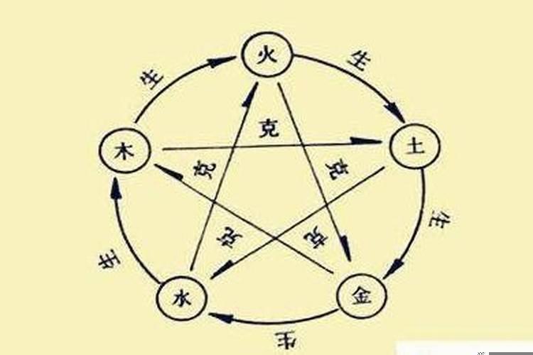 易经的阴阳五行学说