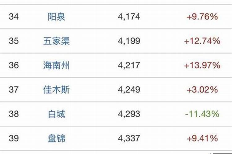 中国哪个城市最适合居住房价便宜