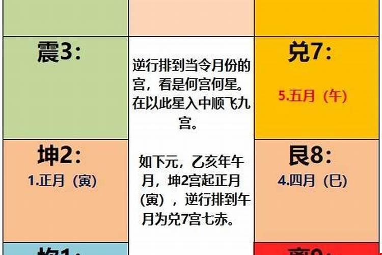 紫白九星择日法