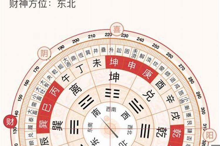 今天哪个方向是财神方位?今个财神的方位