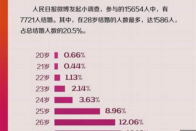 28岁女生结婚算晚吗