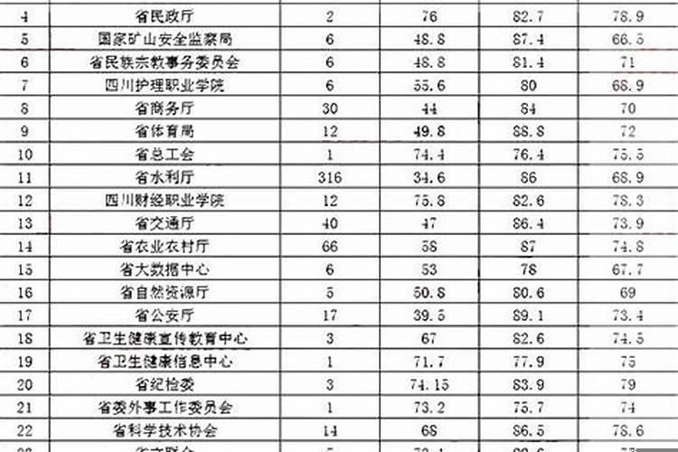 事业单位进面试分数怎么算