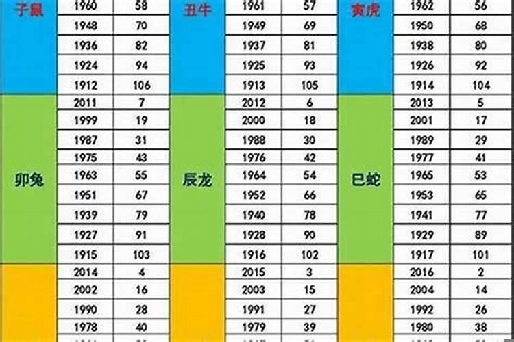 1972年属什么生肖