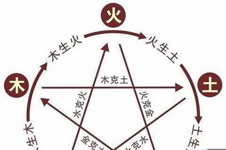 五行，金木水火土相生，相克