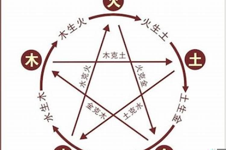 五行，金木水火土相生，相克
